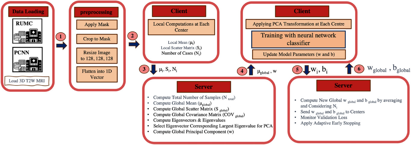 A novel federated learning framework for medical imaging: Resource‐efficient approach combining PCA with early stopping