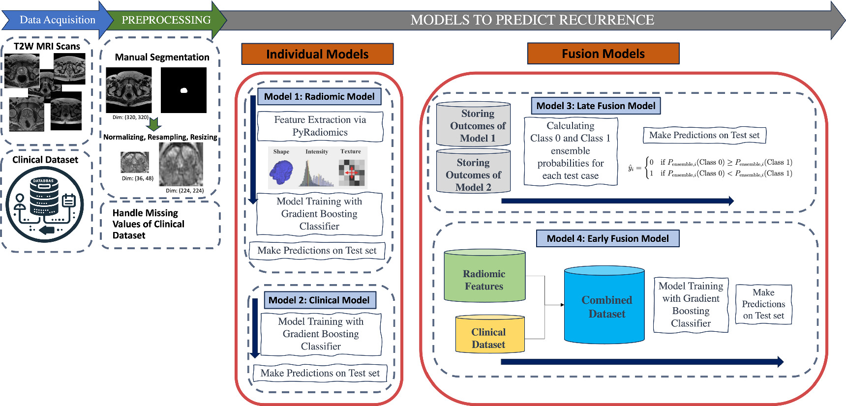 Prediction of prostate cancer recurrence after radiotherapy using a fused machine learning approach: utilizing radiomics from pretreatment T2W MRI images with clinical and pathological information
